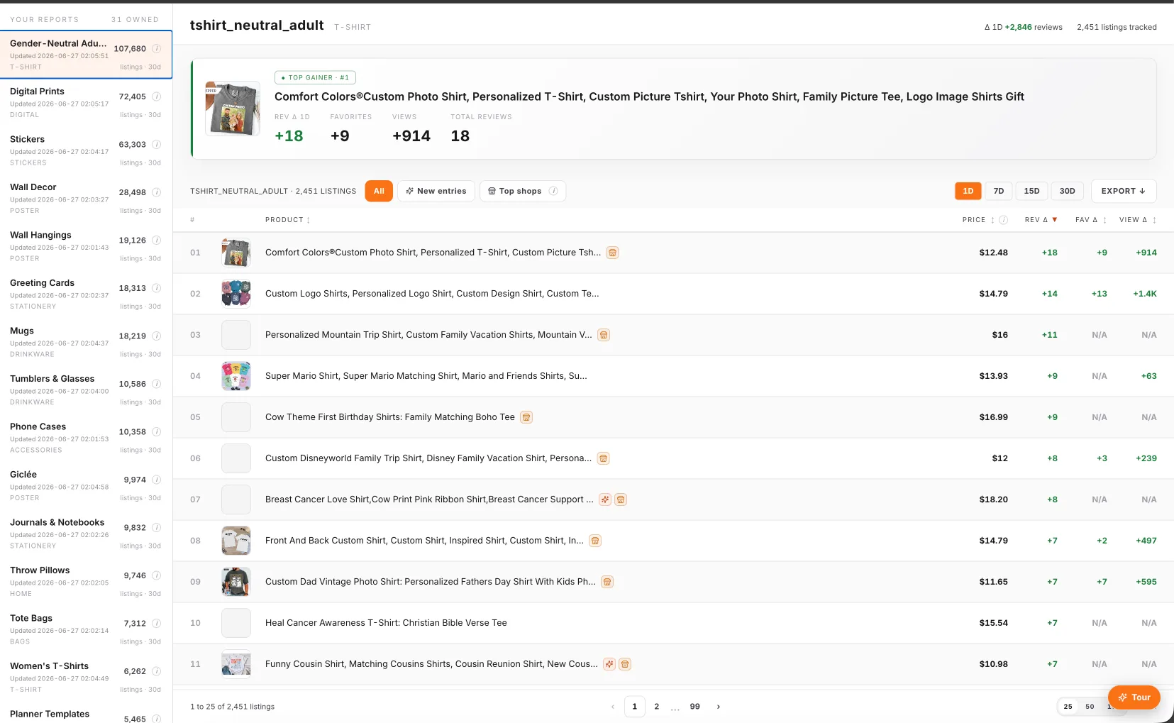Podkon dashboard: ranked Etsy category report